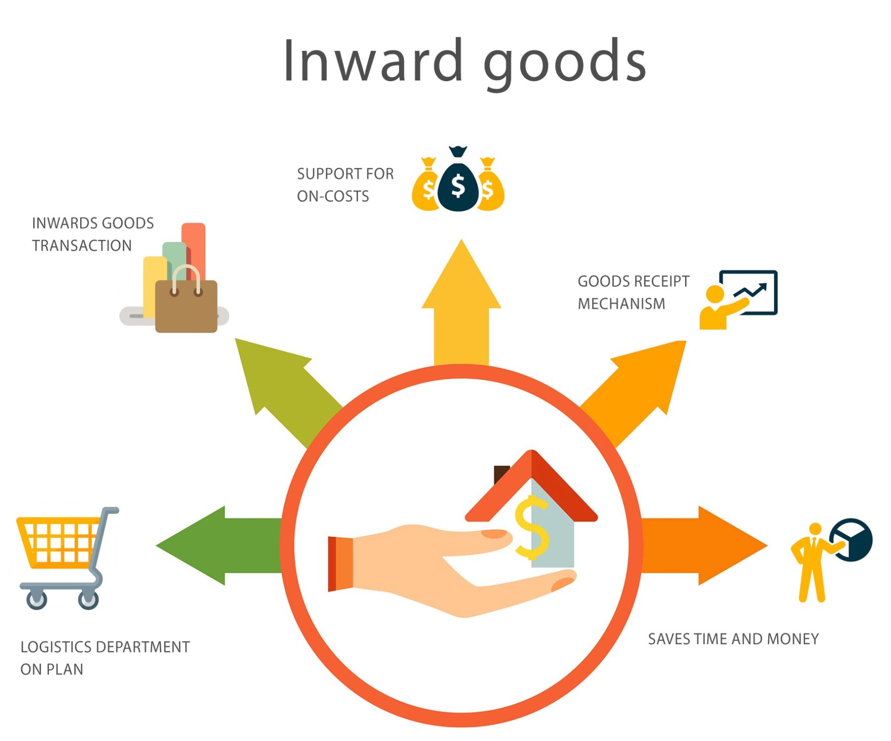 inwards-goods-sapphireone-erp-crm-accounting-software